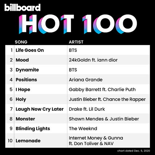 Billboard Hot 100 Singles Chart 05.12.2020 (2020)