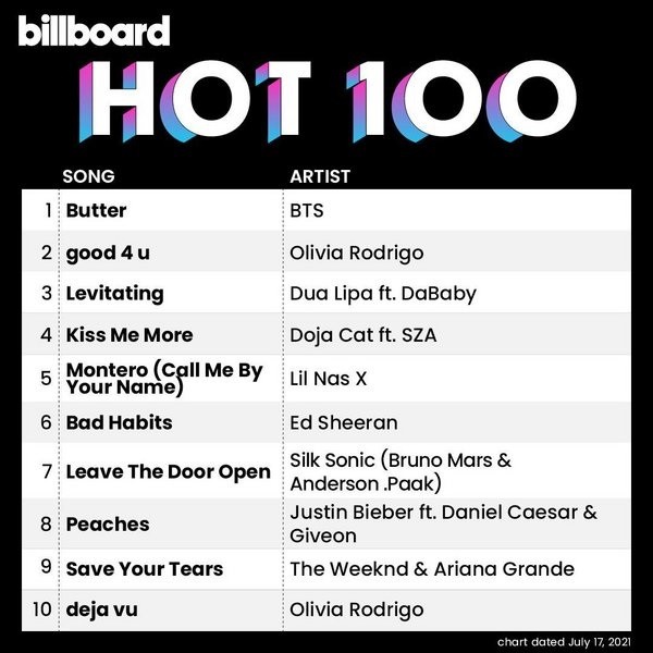 Billboard Hot 100 Singles Chart 17 07 2021 2021 Epidemz Co